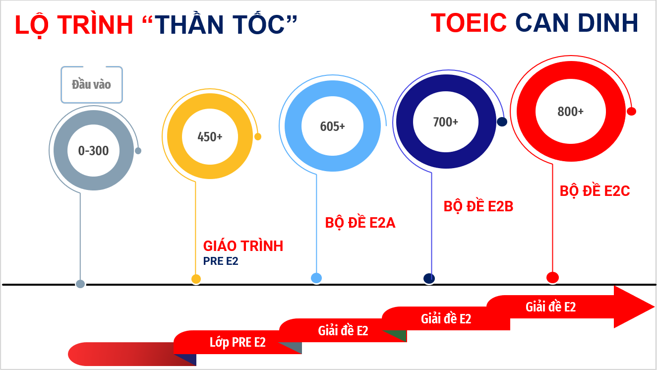 TOEIC CAN DINH